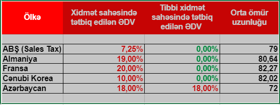 Özəl tibbi sektorda problemlərlə əlaqədar  TƏKLİFLƏR