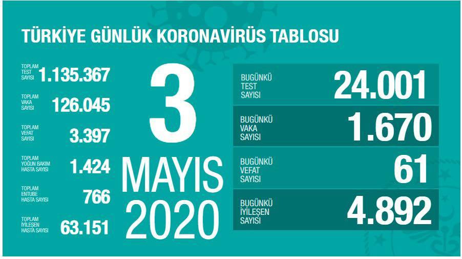 Türkiyədə koronavirusdan ölənlərin sayı 3 400-ə çatır -   STATİSTİKA 