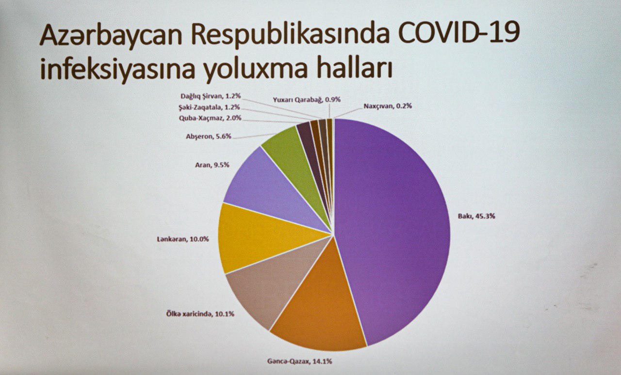 Azərbaycanda bölgələr üzrə yoluxma statistikası   -   Bakı, Gəncə, Lənkəran...