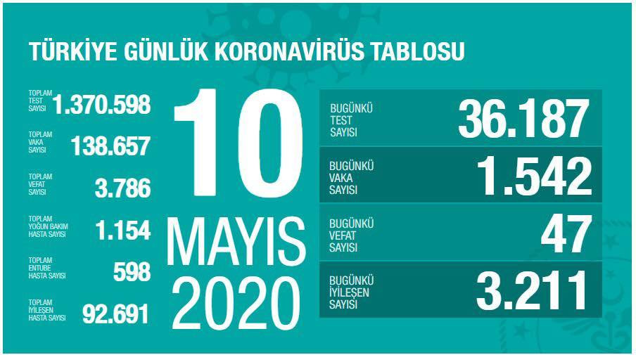 Türkiyədə 47 nəfər koronavirusdan öldü -   STATİSTİKA