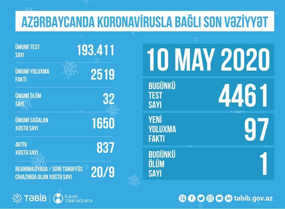 Azərbaycanda koronavirusla bağlı   son vəziyyət 