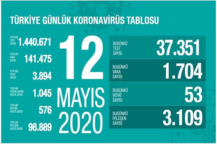 Türkiyədə 53 nəfər koronavirusdan öldü 