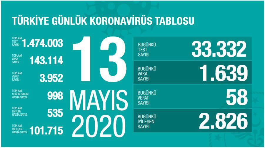 Türkiyədə 100 mindən çox insan koronavirusdan sağaldı 