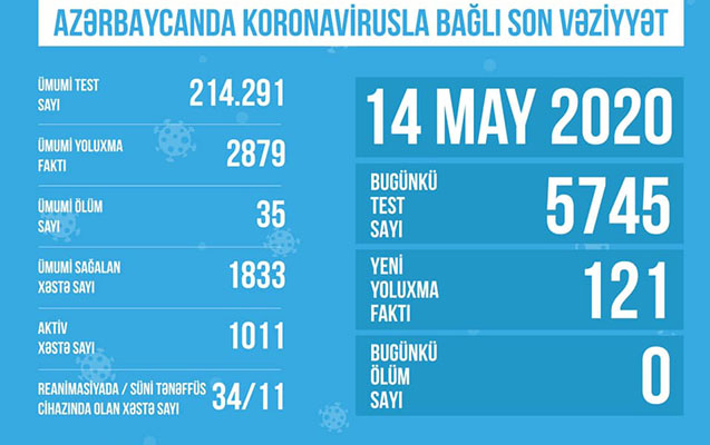 Azərbaycanda koronavirusla bağlı   son vəziyyət