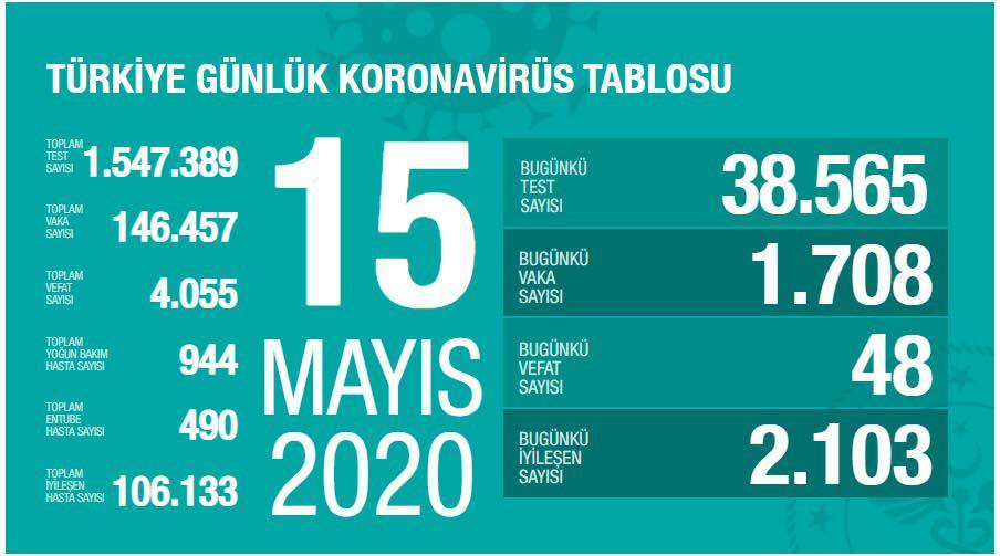 Türkiyədə koronavirusla bağlı son statistika - 106 mindən çox insan sağaldı