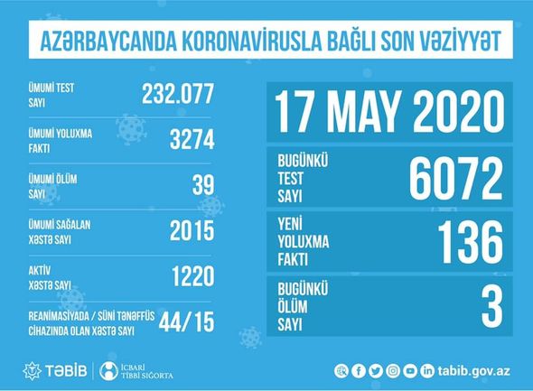 Azərbaycanda koronavirusla bağlı  son statistika