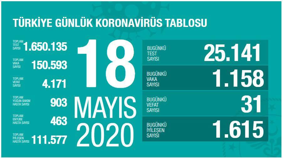 Türkiyədə koronavirusa yoluxanların sayı   150 mini ötdü