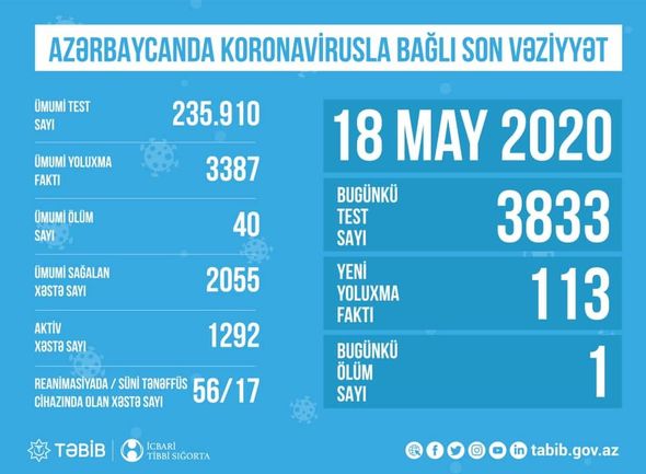 Ölkədə koronavirusla bağlı  SON DURUM