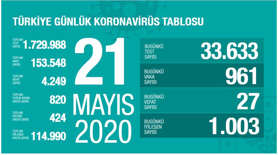 Türkiyədə koronavirusdan daha 27 nəfər öldü 