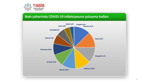 Koronavirusa yoluxma üzrə lider Yasamaldır 