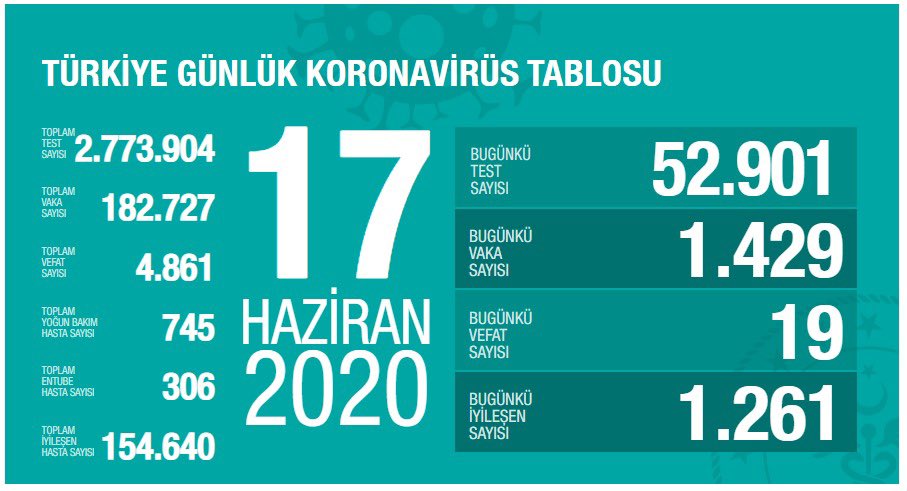 Türkiyədə koronavirusla bağlı   son vəziyyət