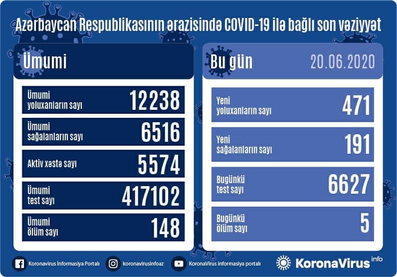 Azərbaycanda 471 nəfər koronavirusa yoluxdu   -  5 nəfər öldü