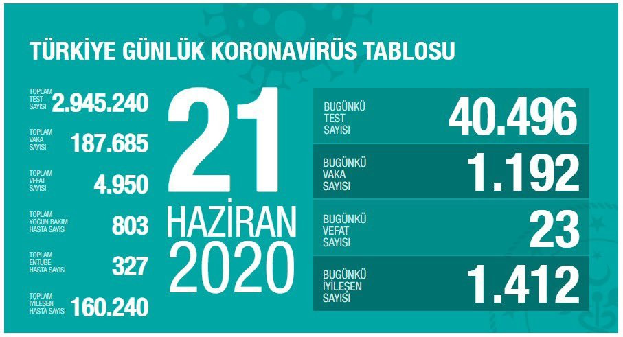 Türkiyədə koronavirusla bağlı  son durum