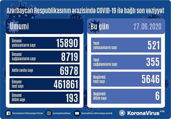 Azərbaycanda  521 yeni yoluxma, 6 nəfər öldü  - RƏSMİ