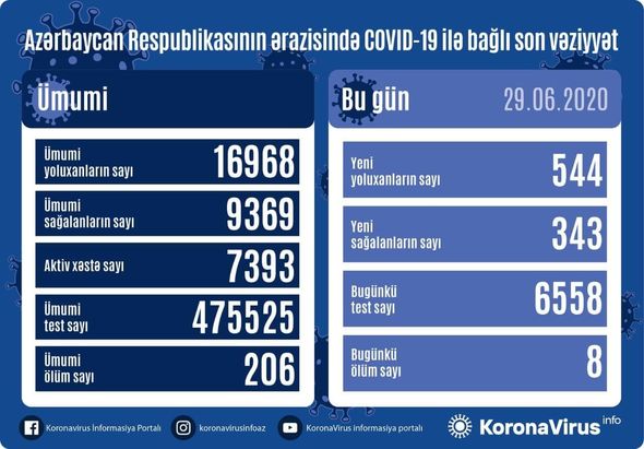 Azərbaycanda 544 yeni yoluxma, 8 ölüm  -  Bu günə RƏSMİ