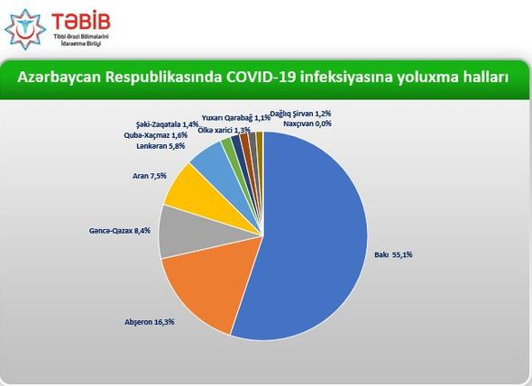 Naxçıvanda koronavirusa yoluxma qeydə alınmadı  