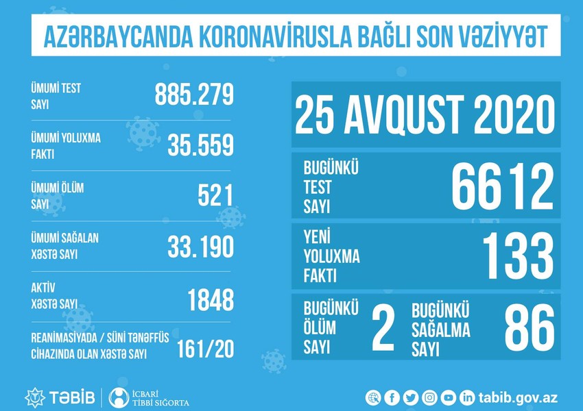 Reanimasiyada olan COVID-19 xəstələrinin sayı azaldı 