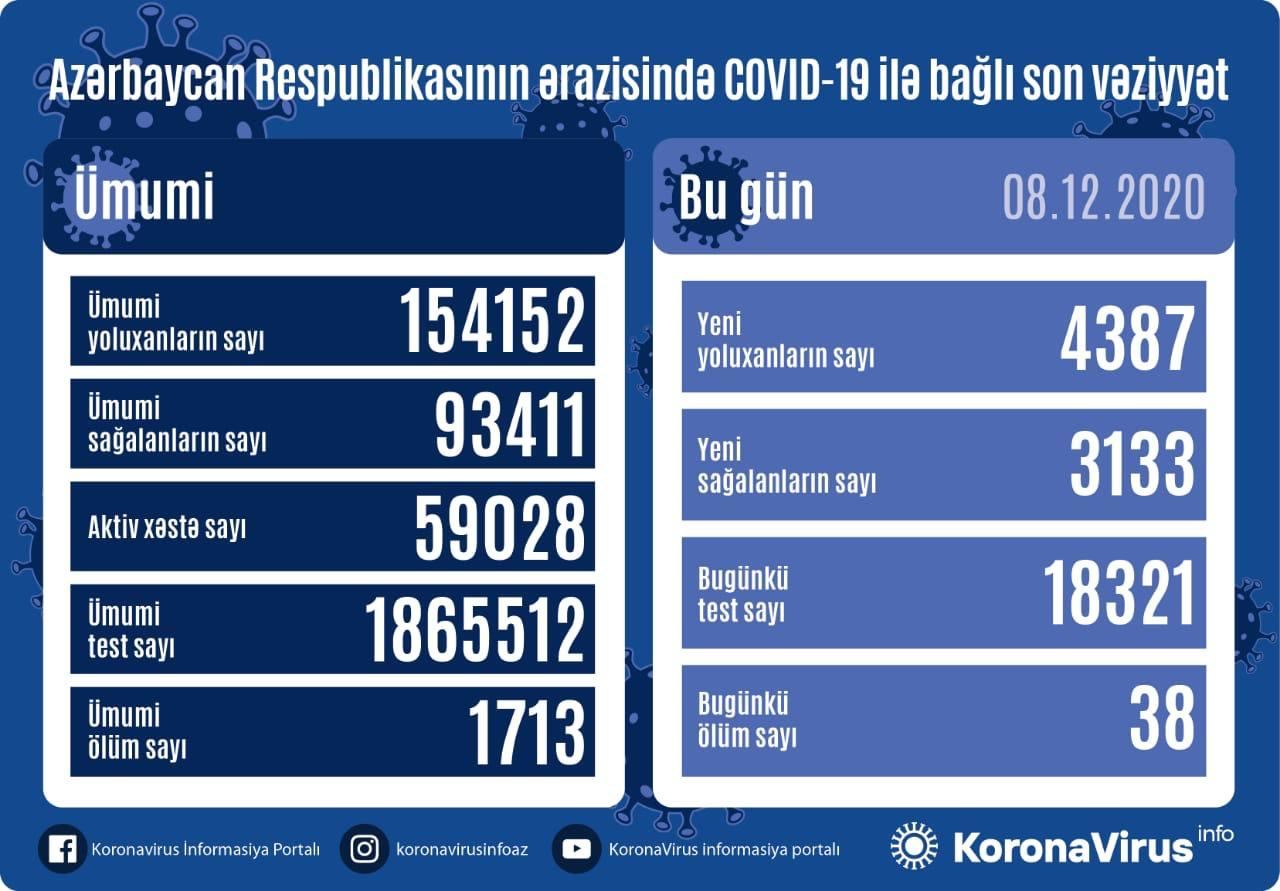 Daha 38 nəfər koronavirusdan öldü -  SON STATİSTİKA