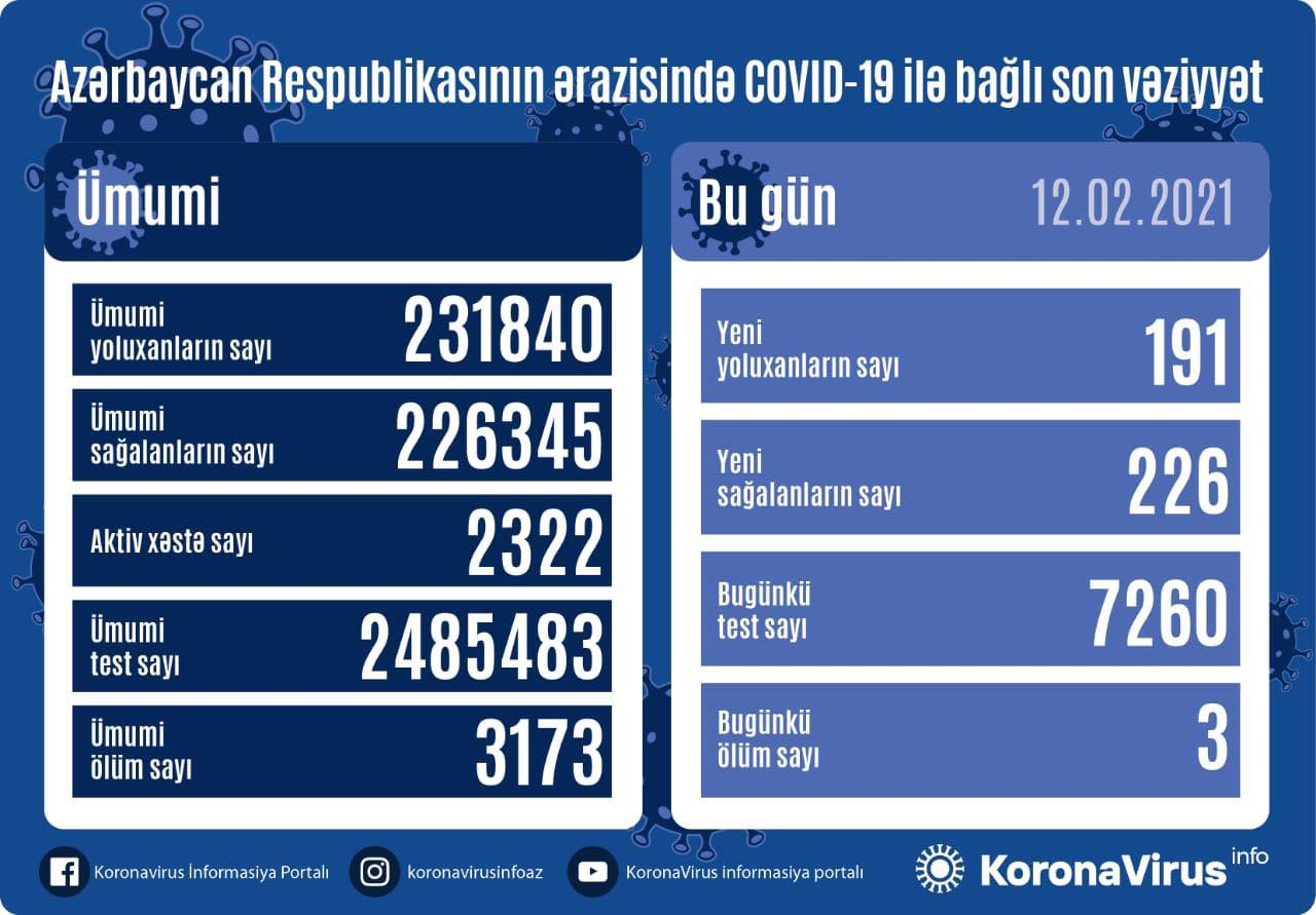 Daha 191 nəfər koronavirusa yoluxdu -  GÜNÜN STATİSTİKASI 