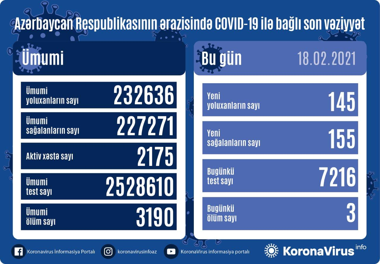 Daha 145 yeni yoluxma qeydə alındı -  Günün STATİSTİKASI 