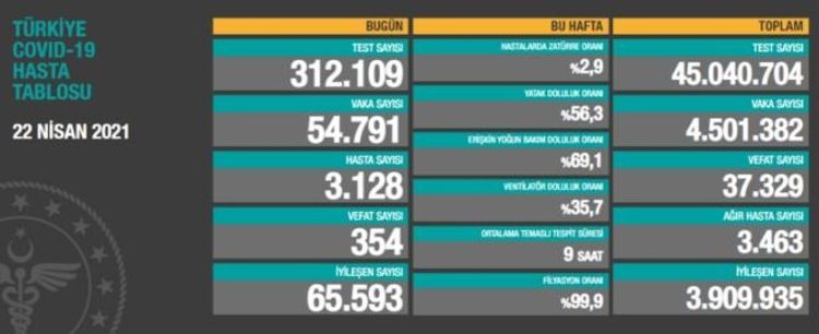 Türkiyədə COVID-19:  354 ölü