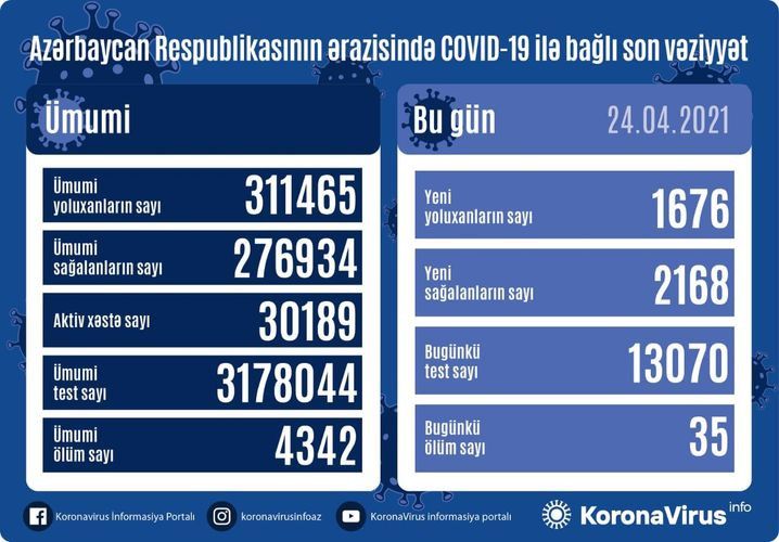 Azərbaycanda yoluxanların sayı bir qədər də azaldı -  COVID-19