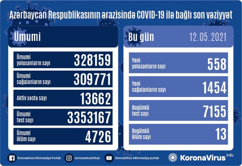 Azərbaycada bu günə yoluxma sayı 