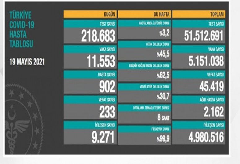 Türkiyədə koronavirusla bağlı  SON STATİSTİKA