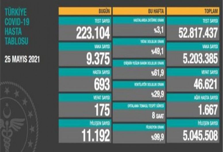 Türkiyədə koronavirusla bağlı  SON STATİSTİKA