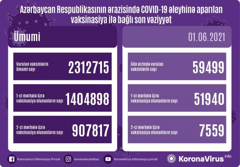 Bir gündə 60 minə yaxın insan vaksinasiya olundu  