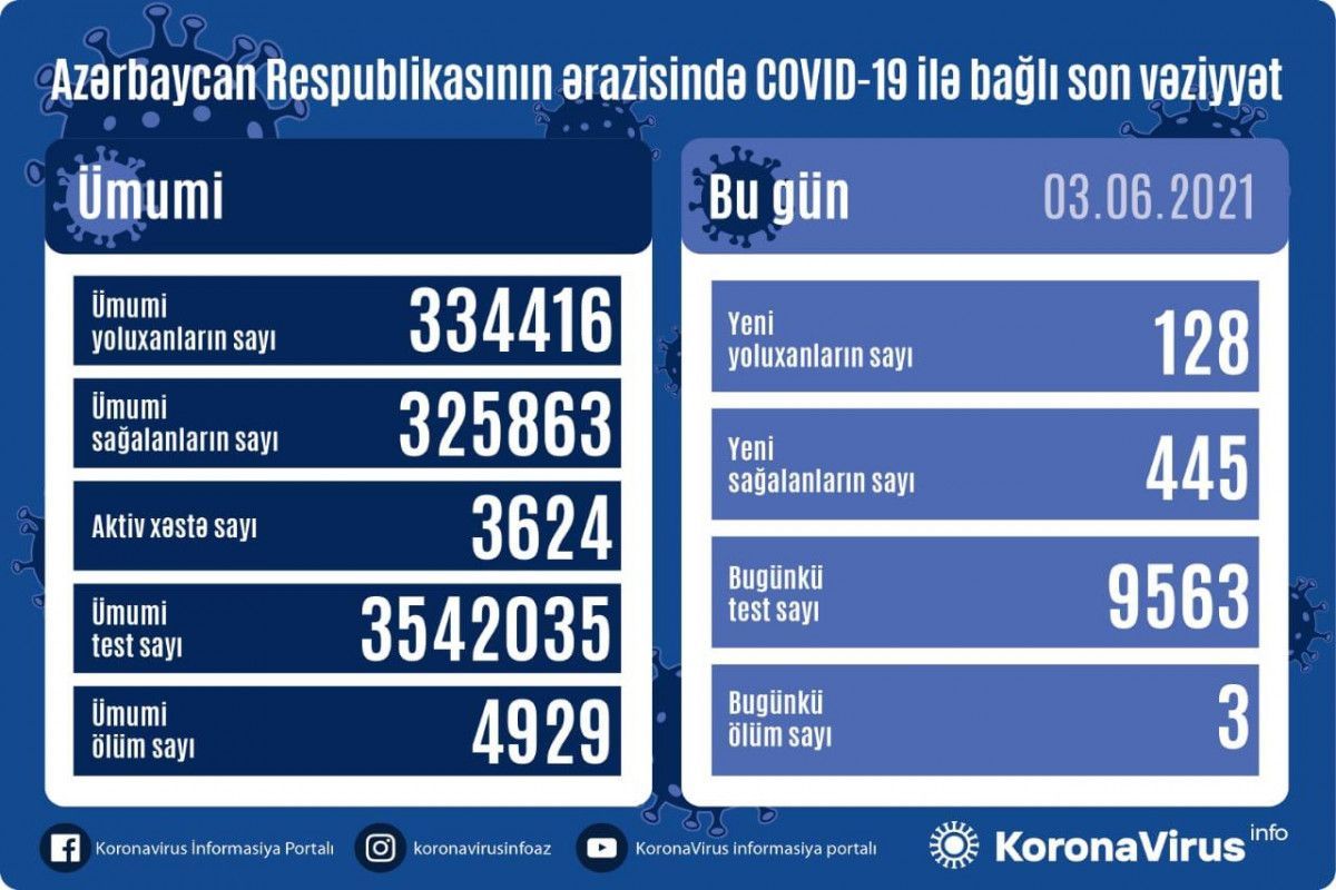 Son sutkada yoluxanlar və ölənlər   STATİSTİKA