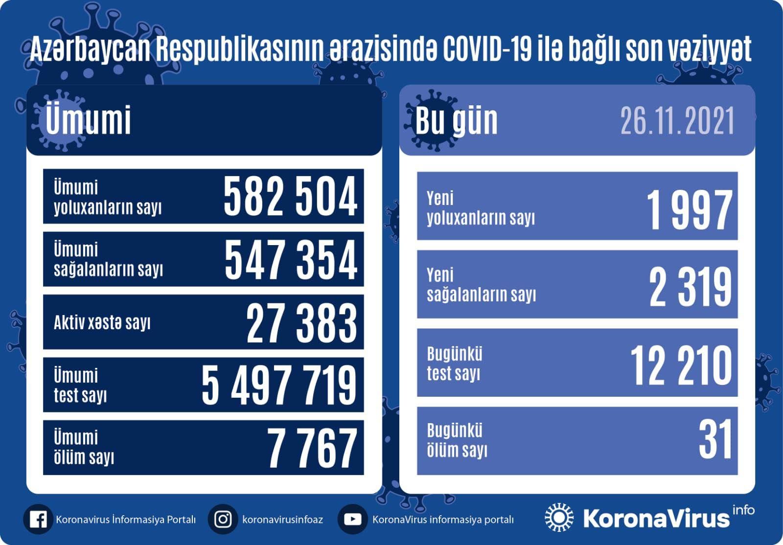 Azərbaycanda 26 noyabra yoluxma -  Ölənlər artdı