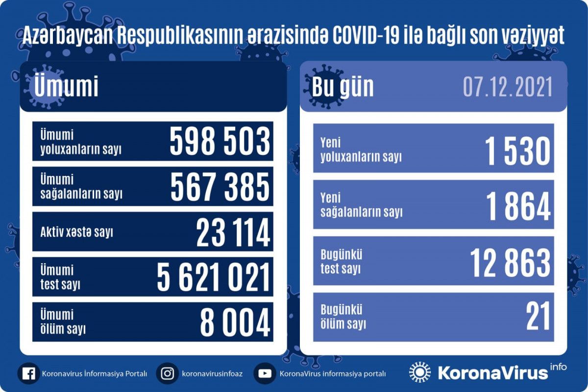 7 dekabrda Azərbaycanda yoluxma  - Yenidən  artdı