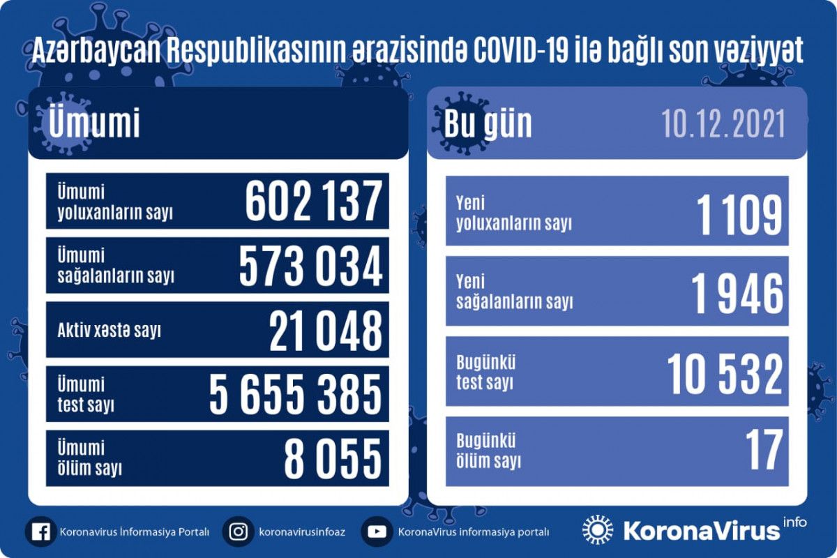 10 dekabra Azərbaycanda yoluxma -  Getdikcə azalır