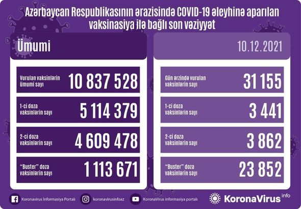 Azərbaycanda buster doza vurulanların sayı  1 milyonu keçdi