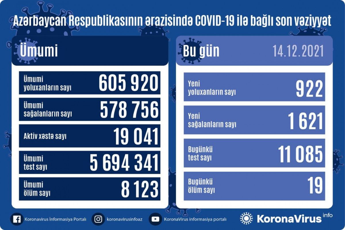 Bu günün yoluxma  STATİSTİKASI 