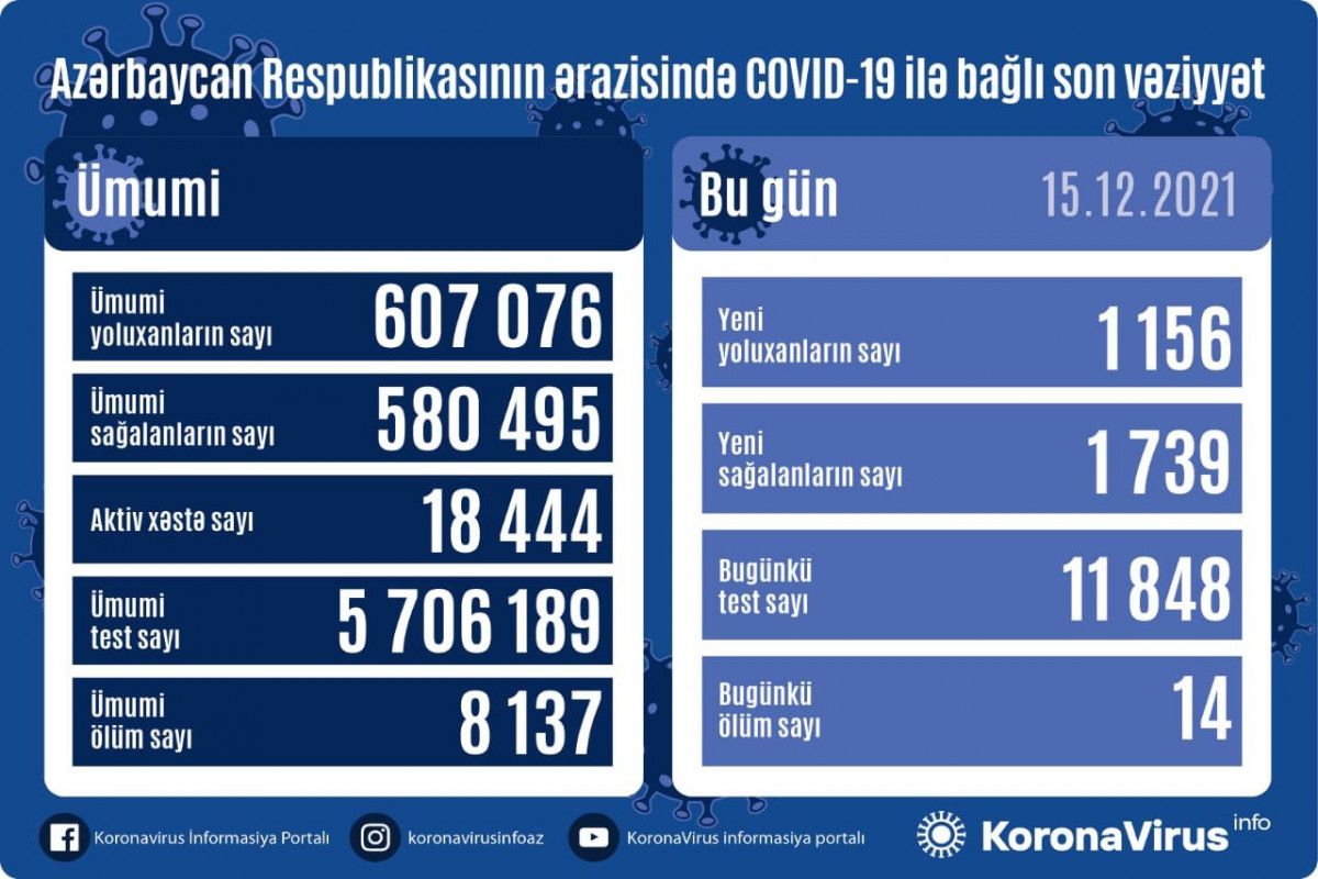 15 dekabrda Azərbaycanda yoluxanlar 