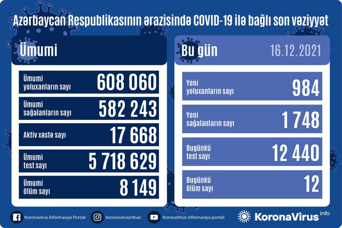 Azərbaycanda yoluxma azalır - Statistika