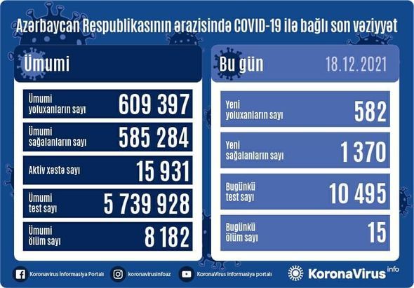 18 dekabra Azərbaycanda yoluxma -  Kəskin azalır