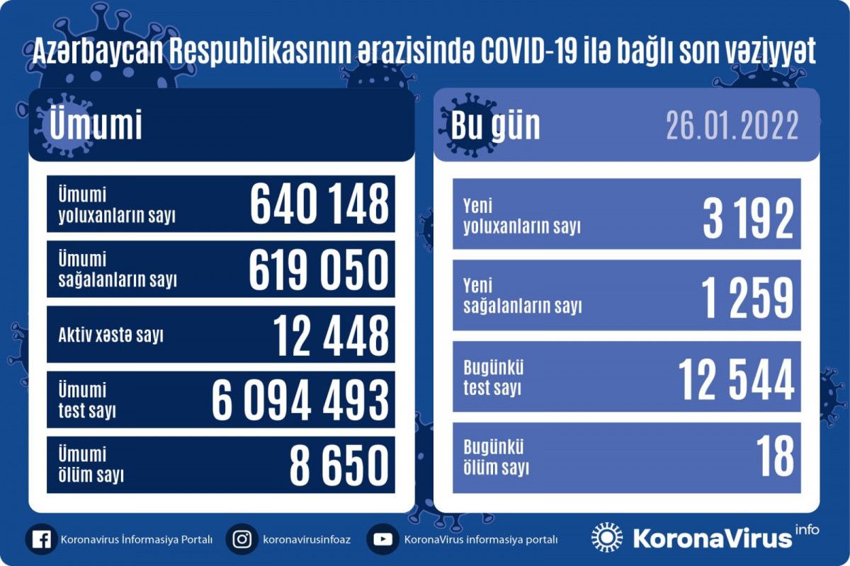  Azərbaycanda yoluxma və ölənlər kəskin artdı  - 3000 nəfəri aşdı