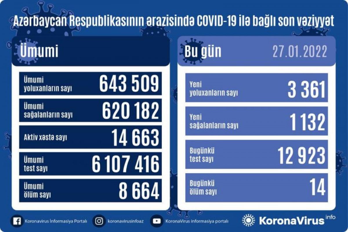 Azərbaycanda bu günə  yoluxma sayı 