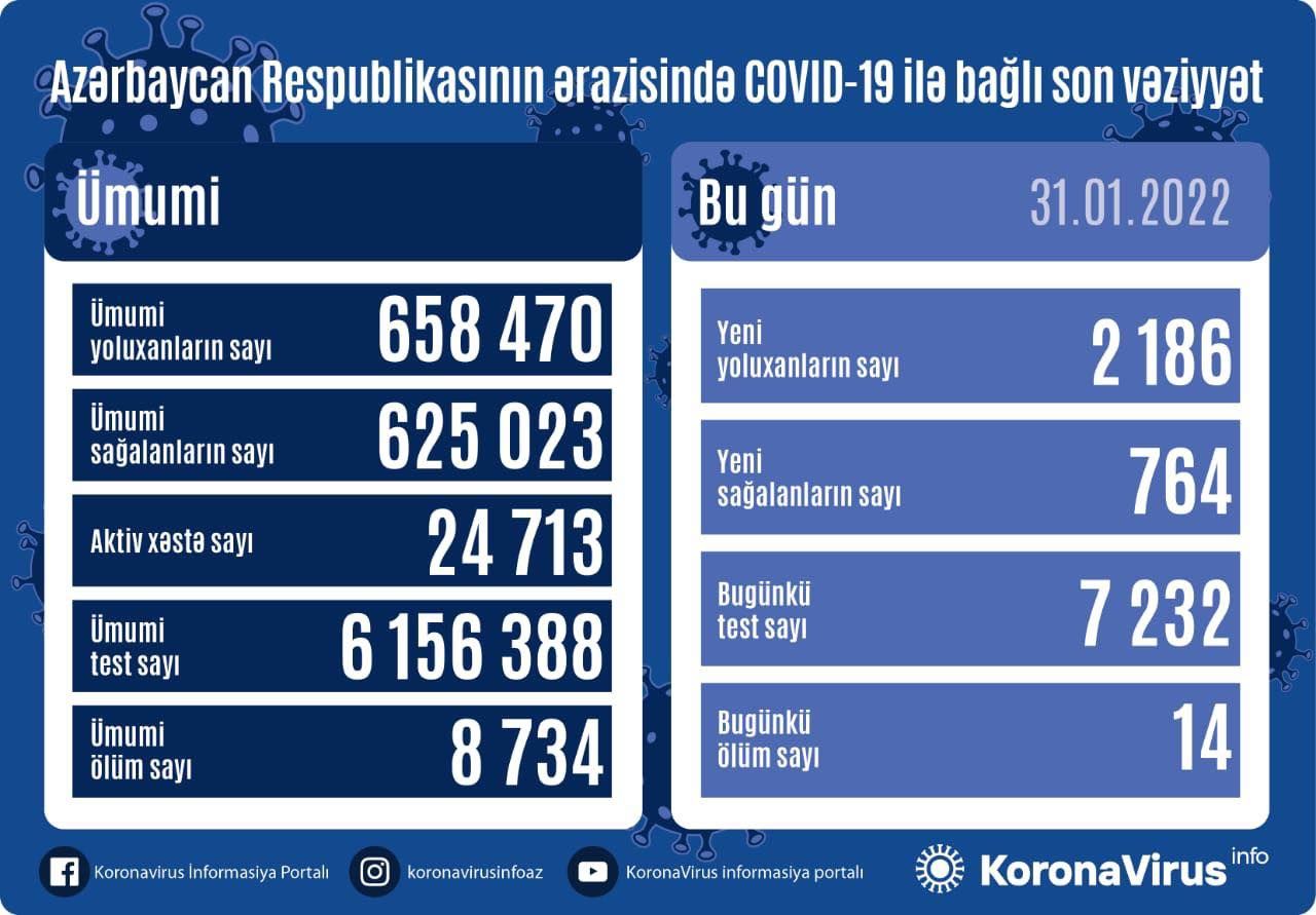 31 yanvar- Azərbaycanda yoluxma sayı 