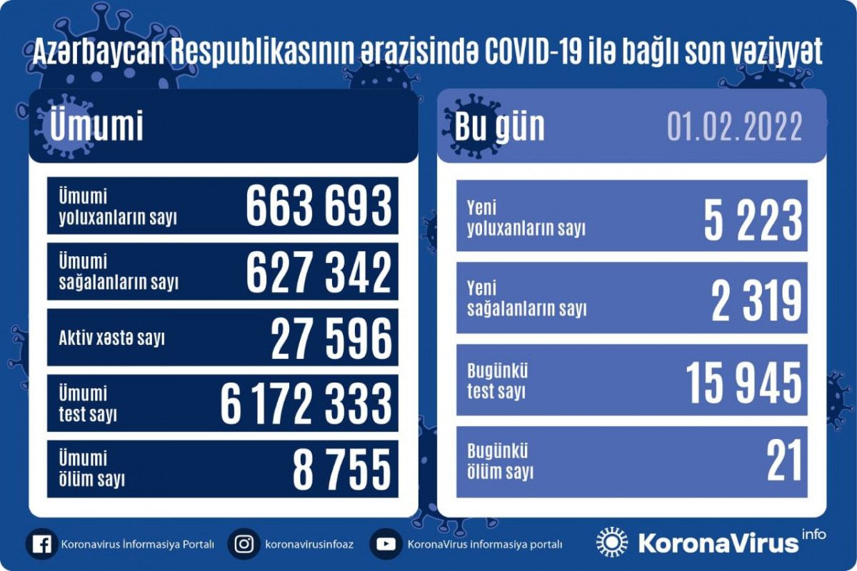 Azərbaycanda yoluxma 5000-i ötdü  - 21 nəfər öldü