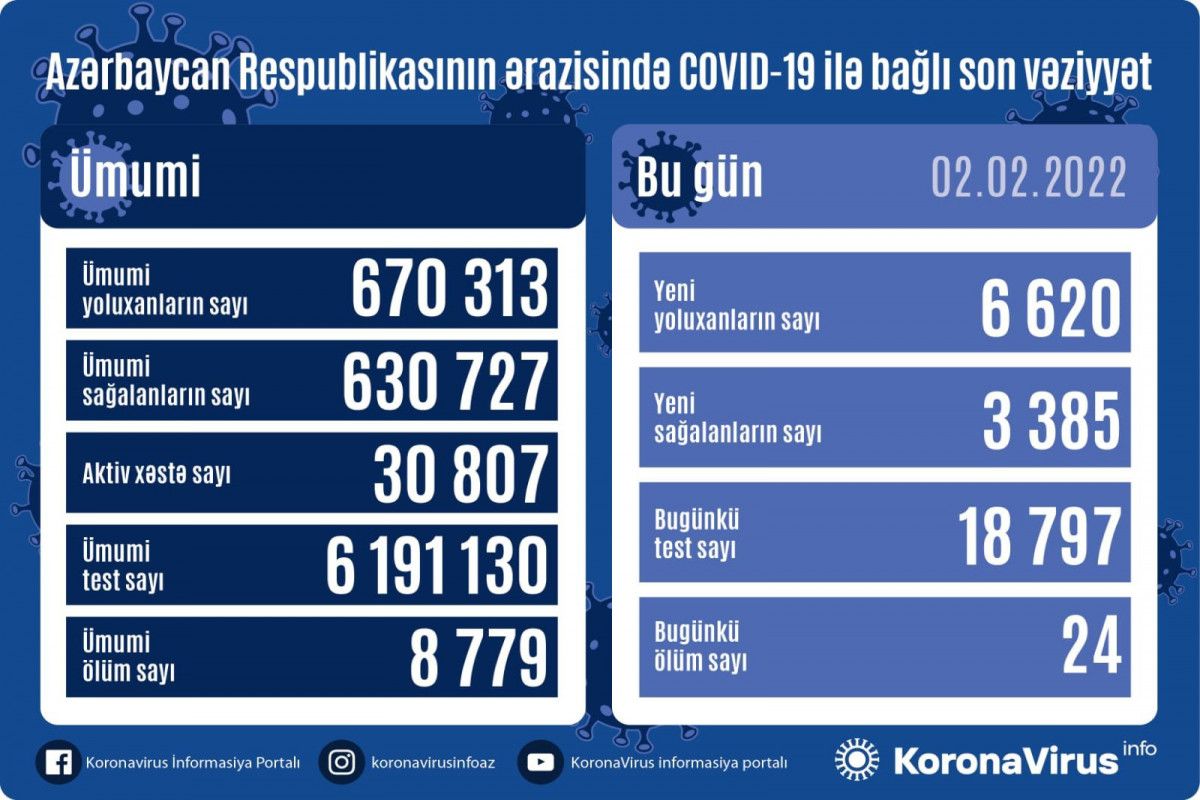 Azərbaycanda antirekord yoluxma -  7000-ə az qalıb