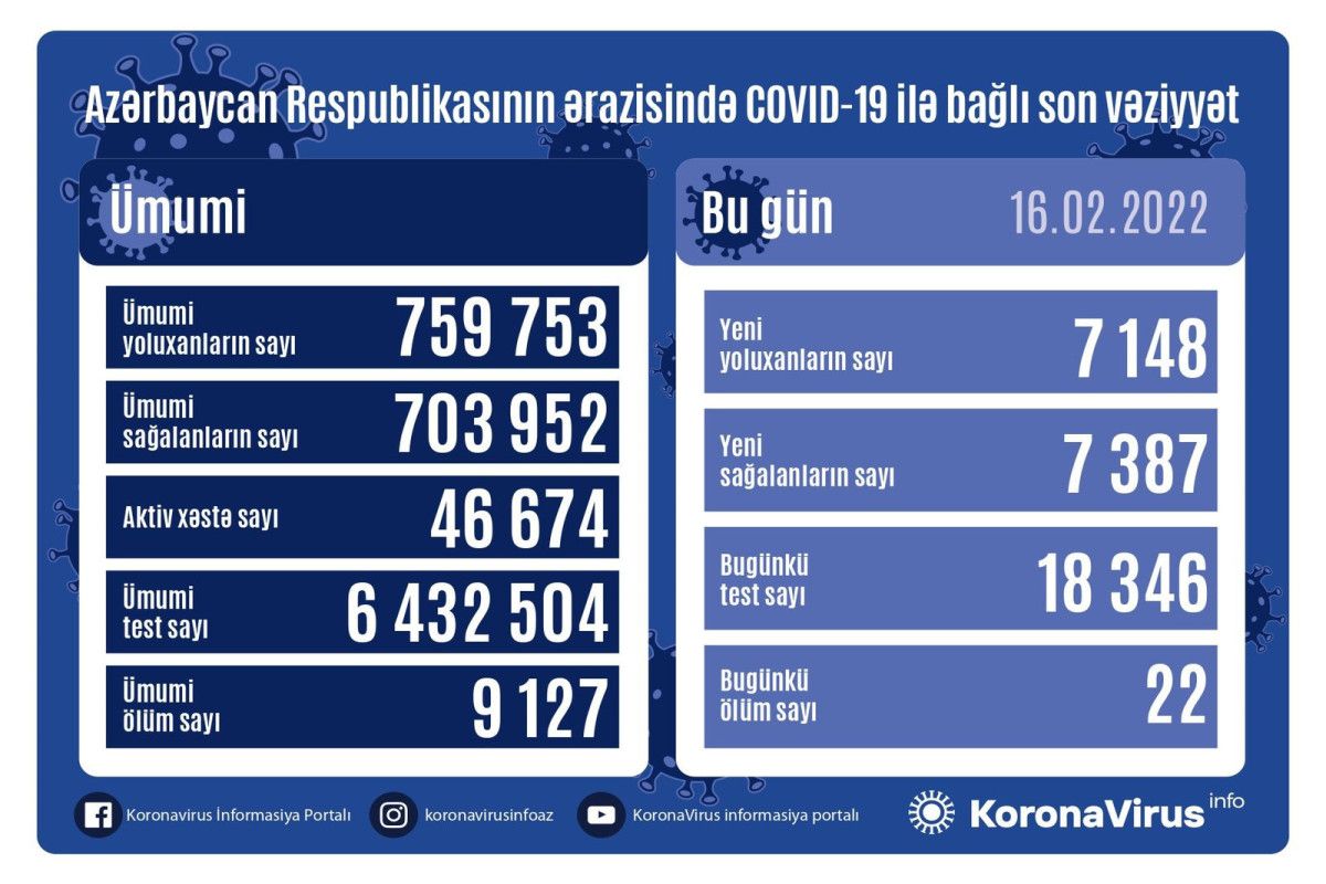 Azərbaycanda yoluxma sayı   yenidən yüksəldi