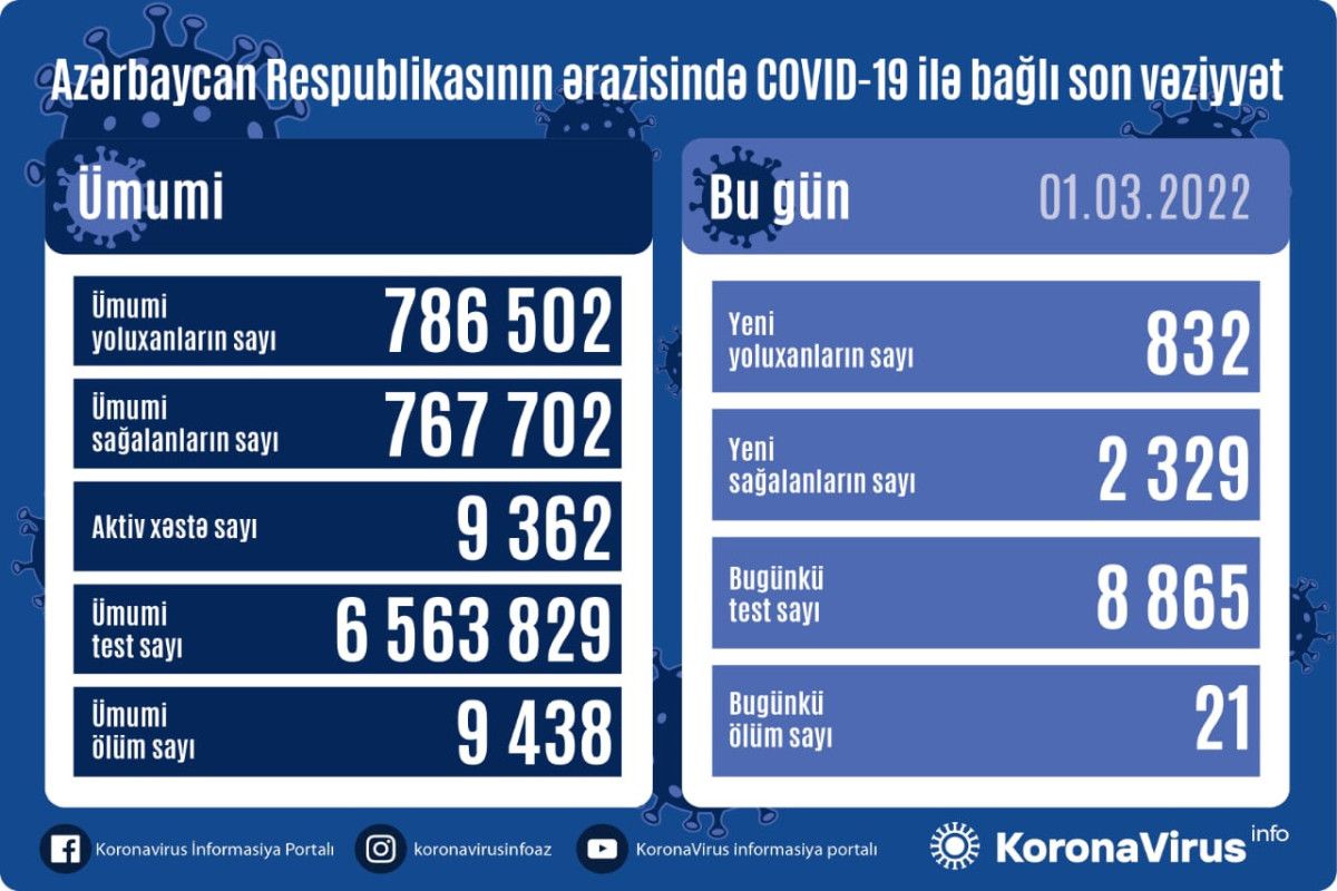 1 mart tarixinə Azərbaycanda yoluxma 