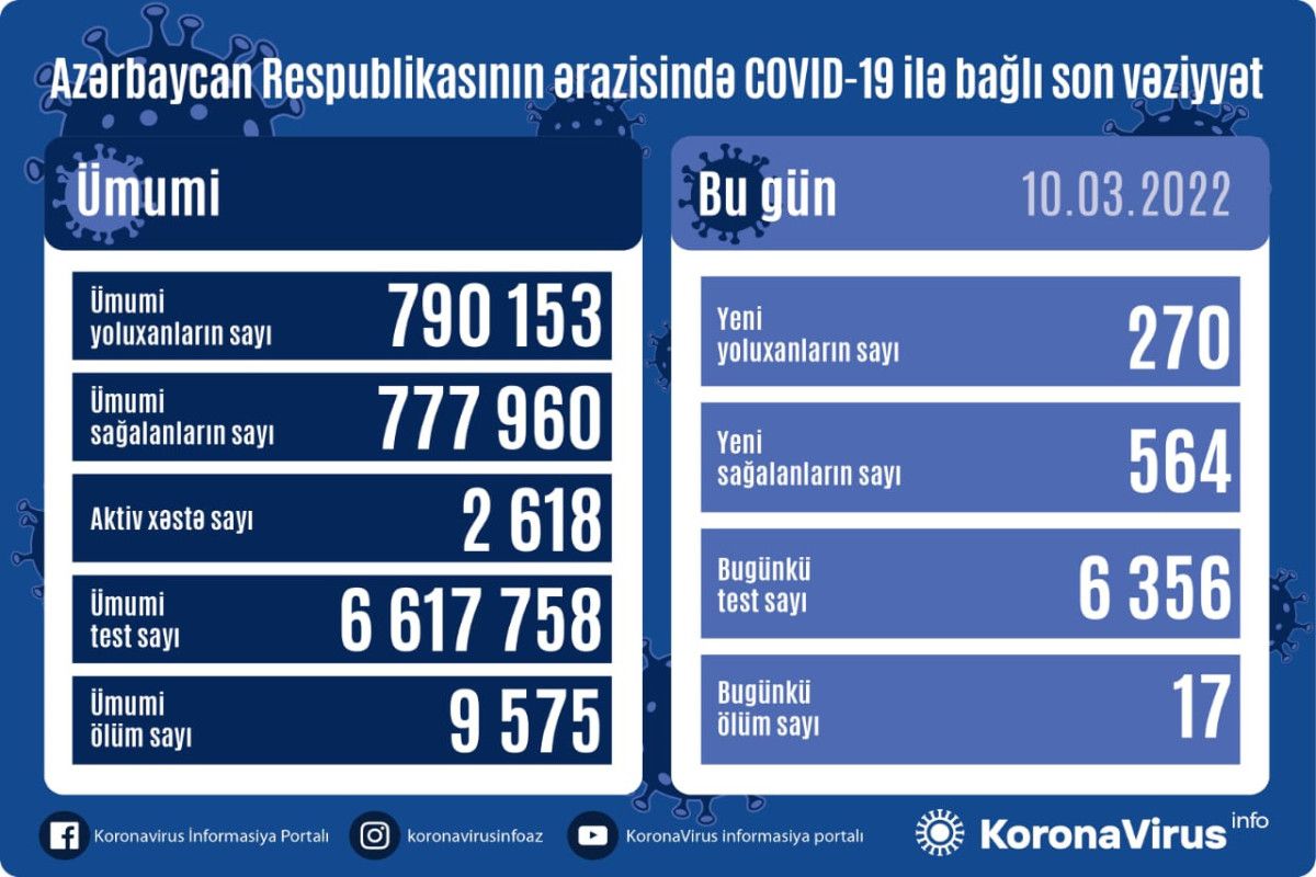 10 martda Azərbaycanda kovidə    YOLUXMA