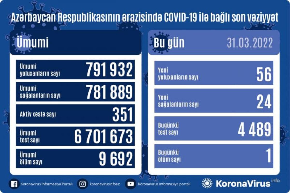 31 martda yoluxma sayı  - Cəmi 1 nəfər öldü