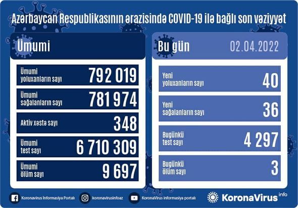 2 apreldə yoluxanların sayı   - AÇIQLANDI