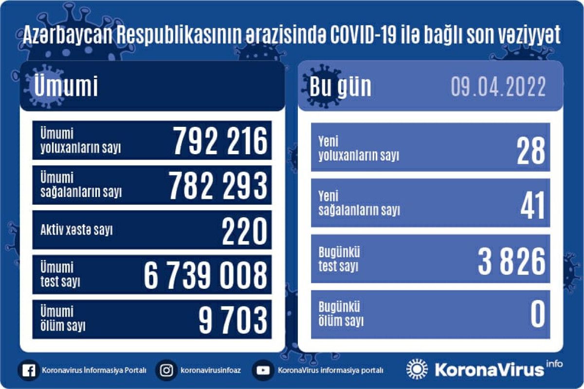 Azərbaycanda 2 sutkadır koviddən ölən yoxdur  - SAY